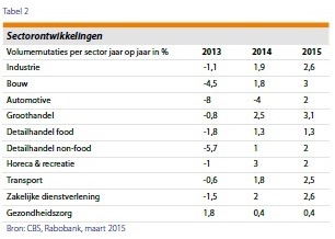 Rabobank groeiprognoses 2015
