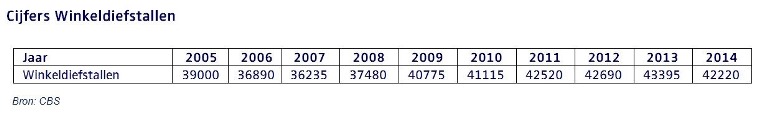 Detailhandel Nederland cijfers winkeldiefstallen 2005-2014