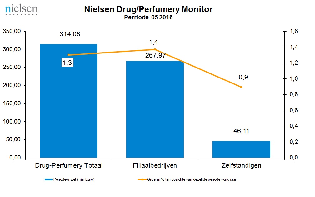 Nielsen Drug-Perfumery Monitor P05 2016