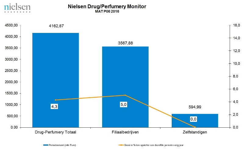 Nielsen Drug-Perfumery Monitor (MAT) P06 2016