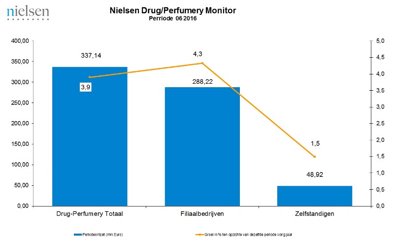 Nielsen Drug-Perfumery Monitor P06 2016