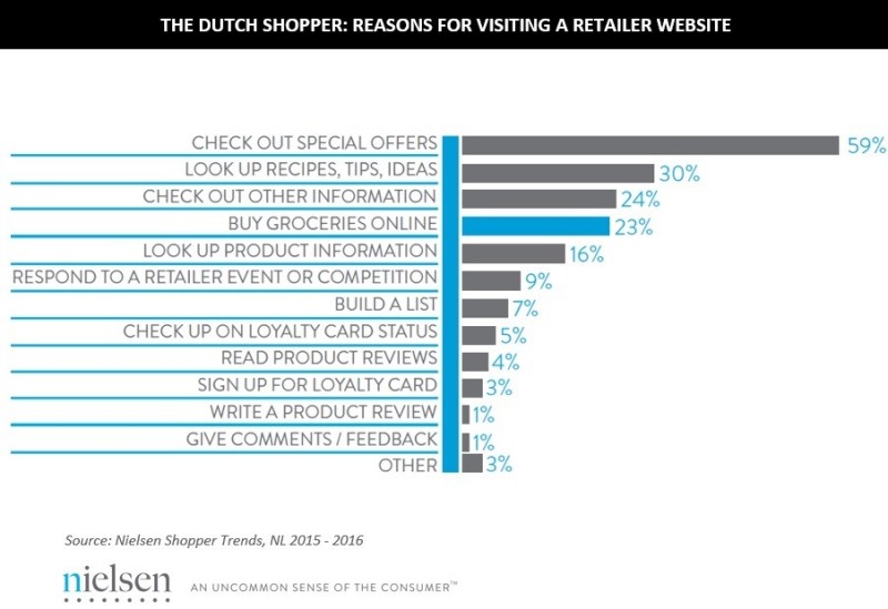 Nielsen overzicht redenen om website retailer te bezoeken juli 2016-2